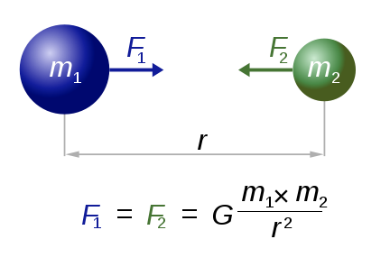 Diagrama de gravedad. Sir Isaac Newton.